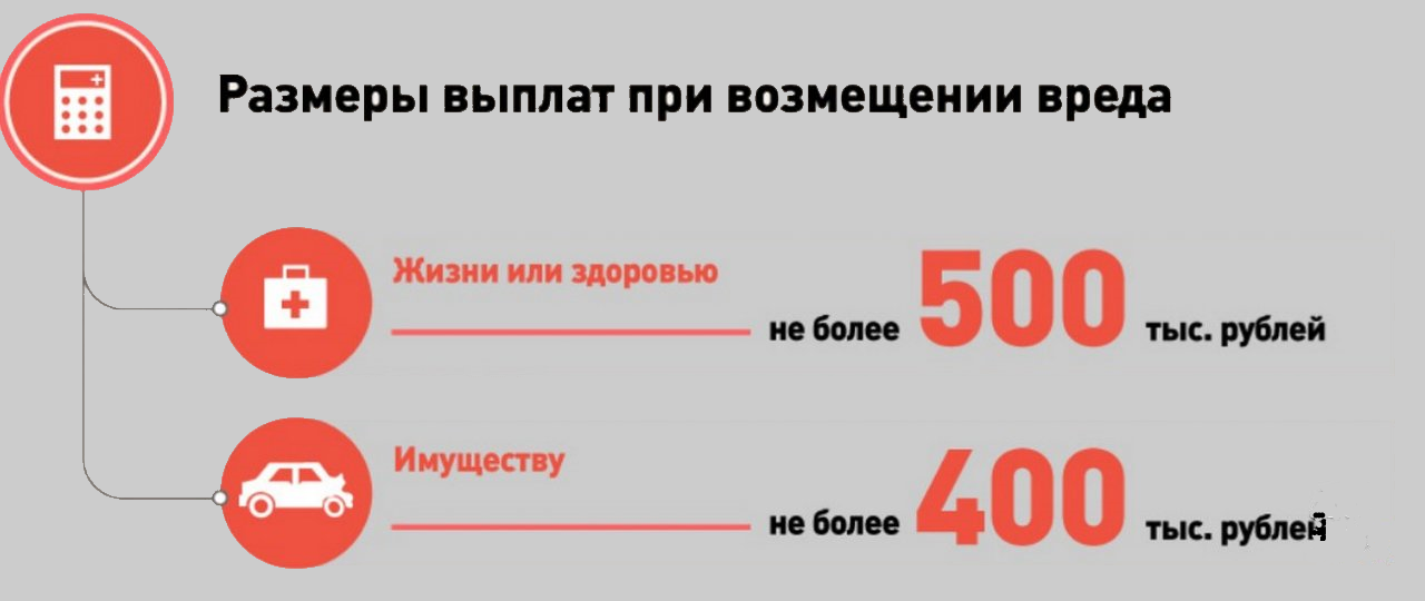 Максимальная выплата по ОСАГО в 2024 году