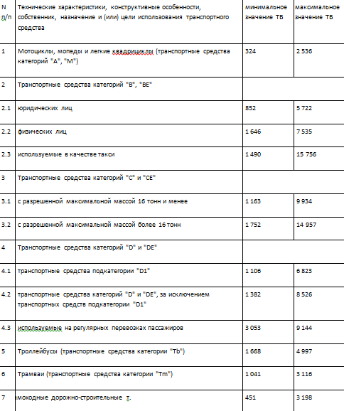 Как правильно рассчитать ОСАГО