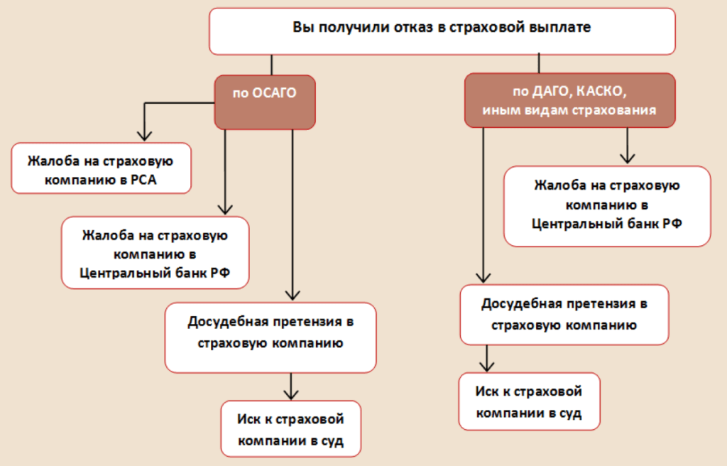 Когда возможен отказ в выплате по ОСАГО