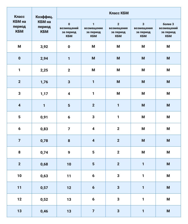 КБМ 0,83 (6 класс) что это значит при расчете стоимости ОСАГО